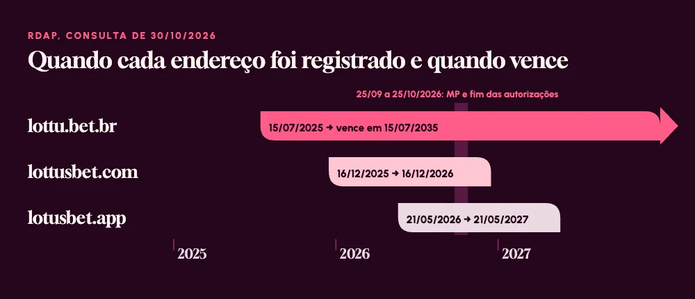 Barras com as datas de registro e de vencimento de lottu.bet.br, lottusbet.com e lotusbet.app, com a faixa de 25/09 a 25/10/2026 marcada